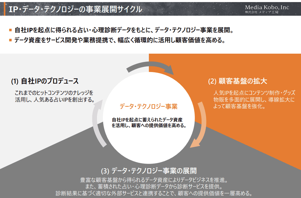IPデータテクノロジーの事業展開サービス